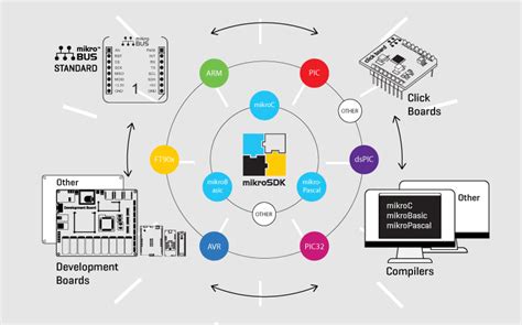 The MikroElektronika Ecosystem: A Holistic Approach to Development