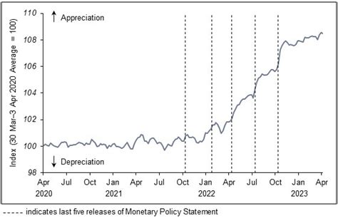 The Monetary Authority of Singapore Exchange Rate: A Comprehensive Guide