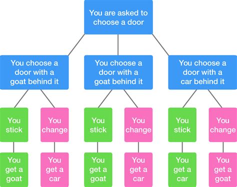 The Monty Hall Problem