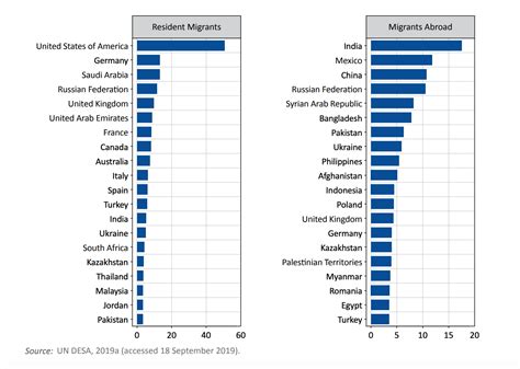 The Most Unwelcoming Countries for Immigrants: A Global Perspective