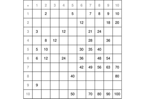 The Multiplication Table: A Path to Proficiency