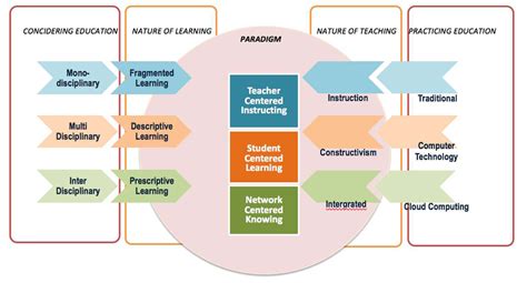 The Mutual Master Concept: A Paradigm Shift in Learning