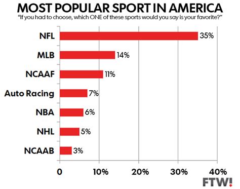 The NFL is the most popular sport in the United States