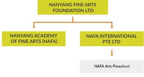 The Nanyang Academy of Fine Arts (NAFA) Foundation Programme: A Gateway to Artistic Excellence