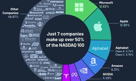 The Nasdaq 100 Powerhouses