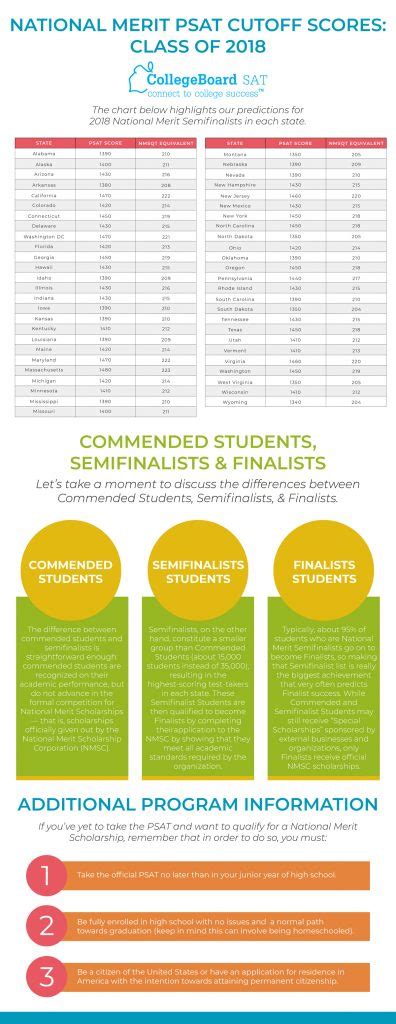 The National Merit Cutoff Score