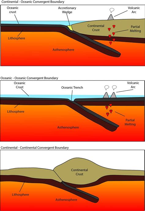 The Nature of Convergence Zones