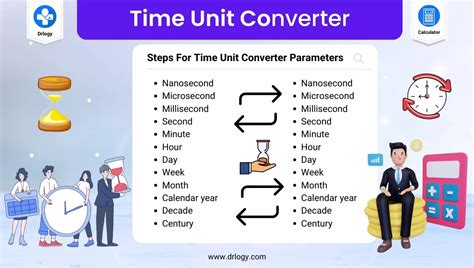 The Need for Accurate Time Conversion