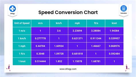 The Need for Speed Conversion