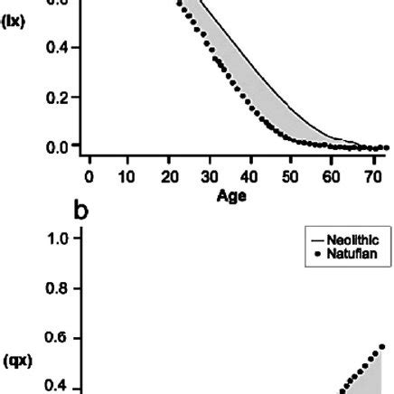 The Neolithic Demographic Transition and its Consequences Doc