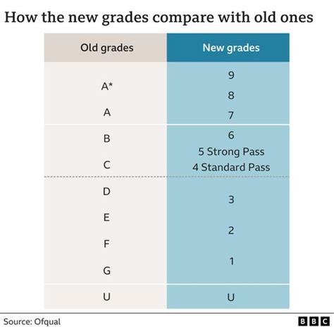 The New A Level Grades: Understanding the Changes and Their Implications