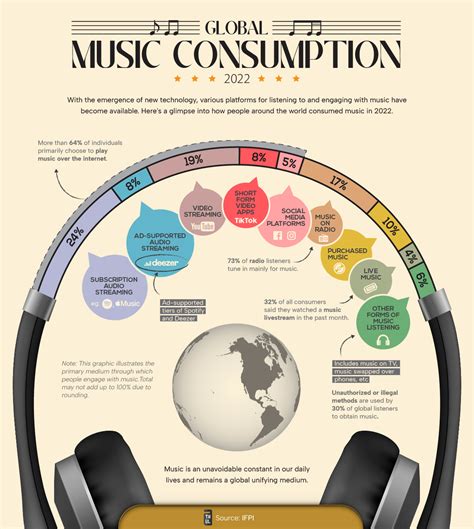 The New Era of Music Consumption