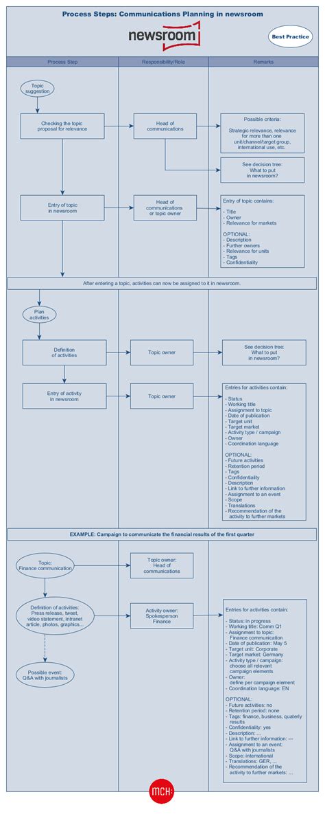 The Newsroom Layout: Essential Elements for Effective Communication