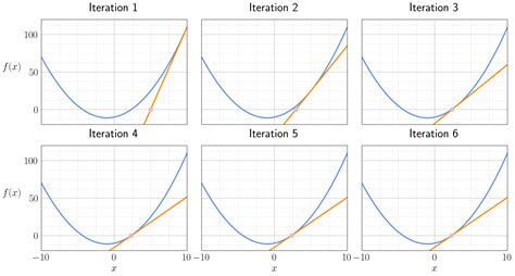 The Newton Method: A Powerful Tool for Optimization