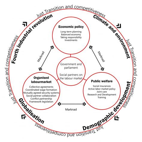 The Nordic Model: A Cornerstone of High Wages