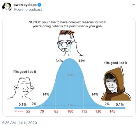 The Normal Distribution Meme: Understanding the "Bell Curve"