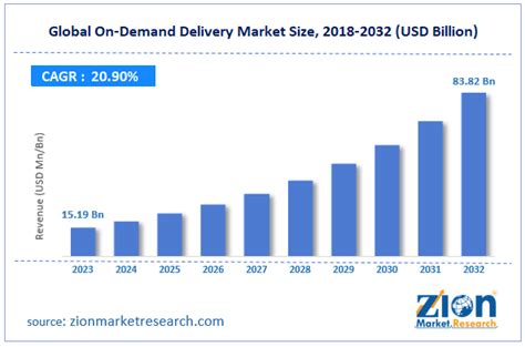 The On-Demand Delivery Market: A Booming Industry