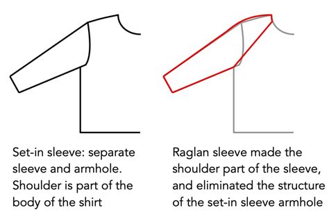 The Origin and Evolution of Raglan Sleeves