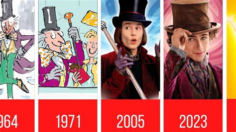 The Origins and Evolution of Willy Wonka XO