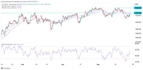 The Outlook for the USD/KRW Exchange Rate: Analysis and Projections