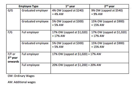 The PR 2nd Year CPF Contribution Rate: What You Need to Know