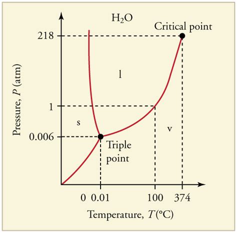 The PSI-H2O Connection: A Tale of Pressure and Volume