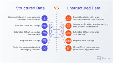 The Pain of Unstructured Digital Data