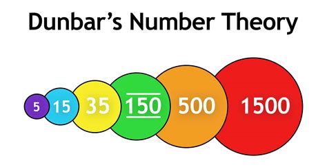 The Paradox of Dunbar's Number