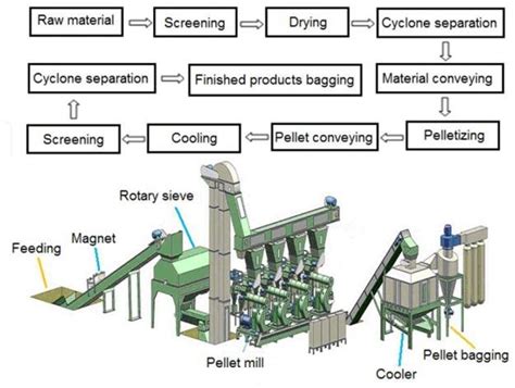 The Pellet Making Industry