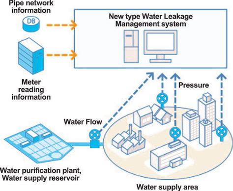 The Perilous Consequences of Water Leakage and Its Effective Management