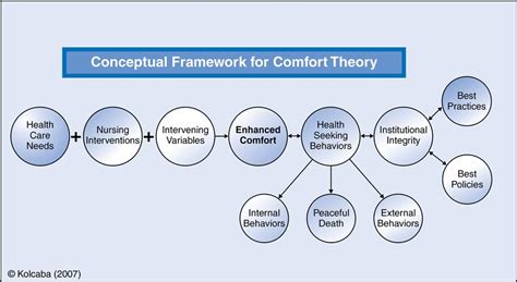 The Physiology of Comfort