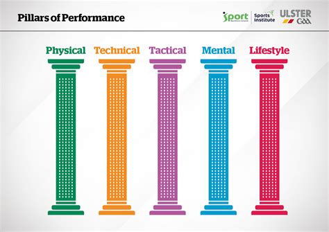 The Pillars of Superior Performance