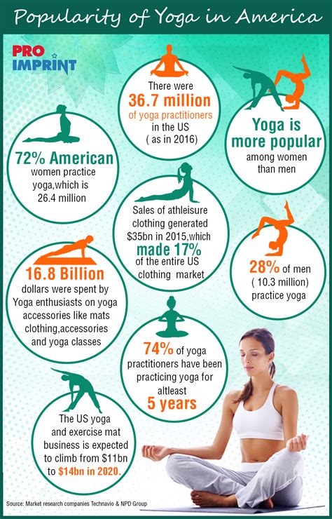 The Popularity of Yoga on the East Coast