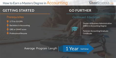 The Potential of a Master's in Accounting