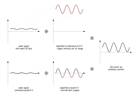 The Power of Amplification