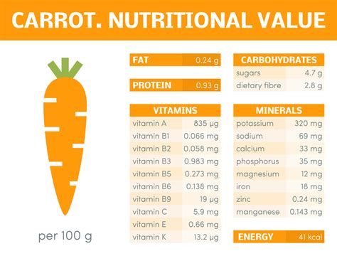 The Power of Carrots