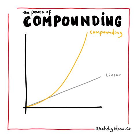 The Power of Compounding: A Path to Exponential Growth