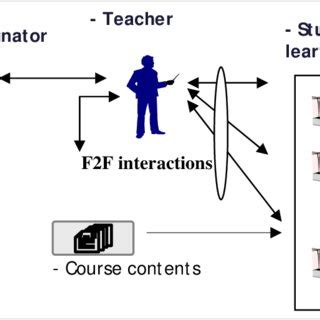 The Power of F2F Interactions