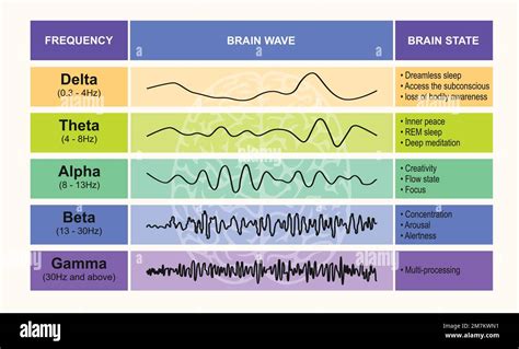 The Power of Gamma Brain Waves