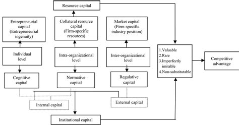 The Power of Institutional Capital