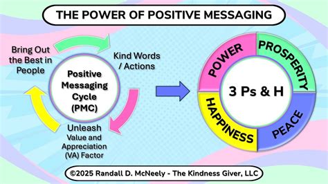 The Power of Positive Messaging