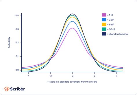 The Power of the T-Distribution