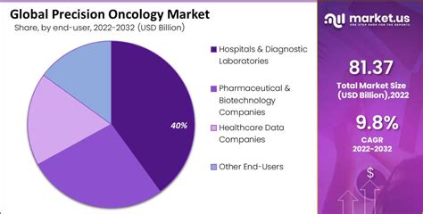 The Precision Oncology Market