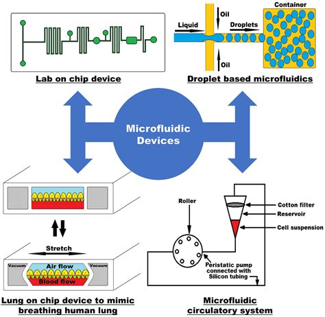 The Precision of Microfluidics