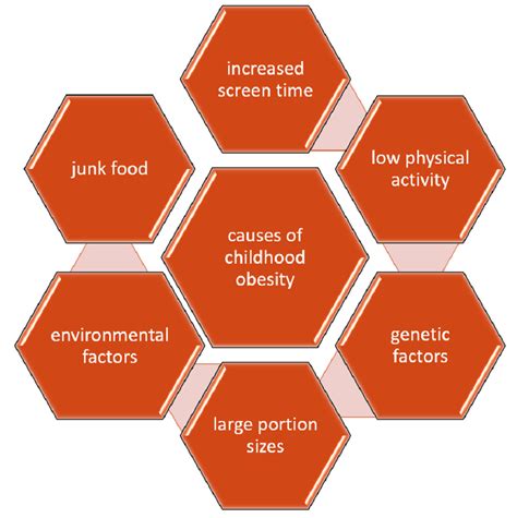 The Prevalence and Causes of Childhood Obesity