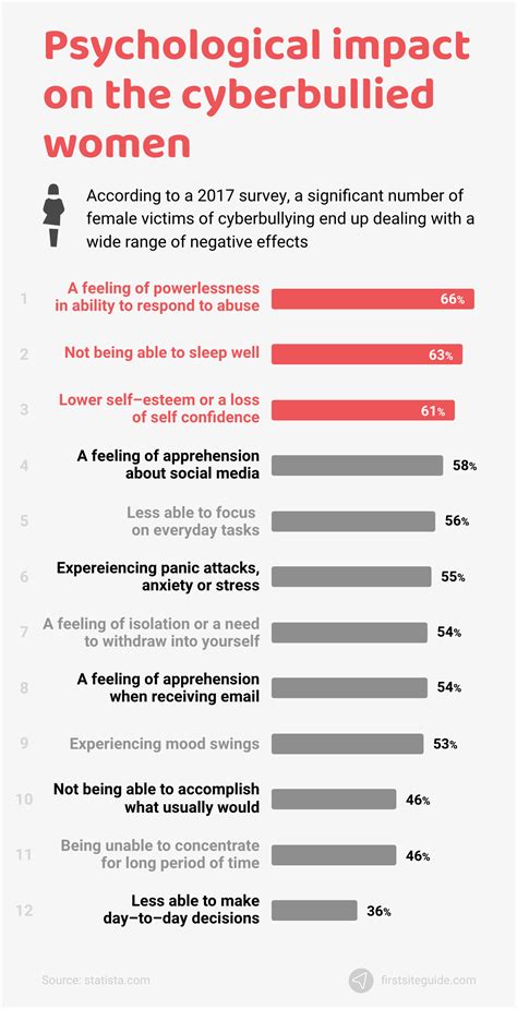 The Prevalence and Impact of Online Harassment