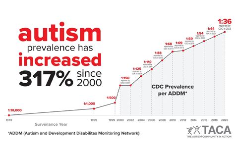 The Prevalence of Autism in Football
