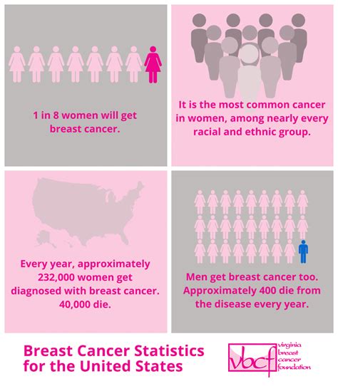 The Prevalence of Breast Cancer