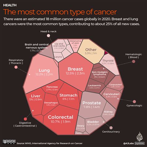 The Prevalence of Cancer: A Sobering Reality