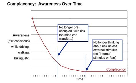 The Prevalence of Complacency